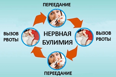 Лечение булимии в Свободном